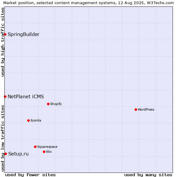 Market position of Setup.ru vs. SpringBuilder vs. NetPlanet iCMS