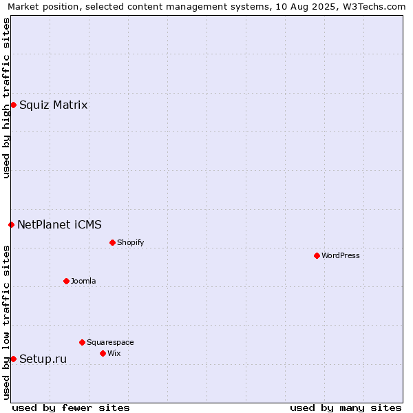 Market position of Setup.ru vs. Squiz Matrix vs. NetPlanet iCMS