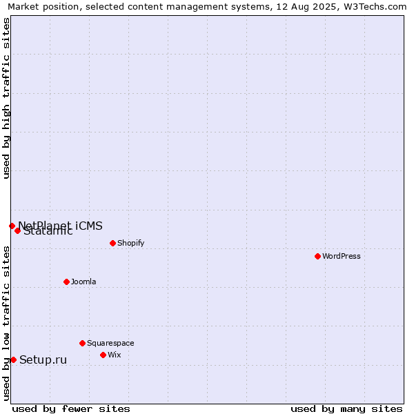 Market position of Statamic vs. Setup.ru vs. NetPlanet iCMS