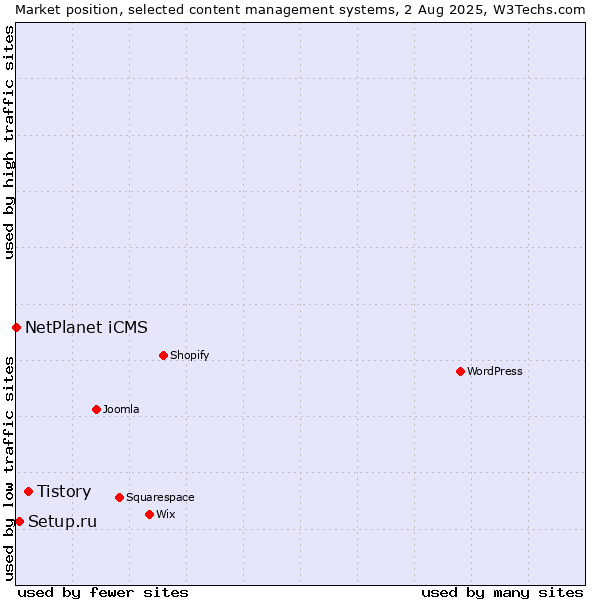 Market position of Tistory vs. Setup.ru vs. NetPlanet iCMS