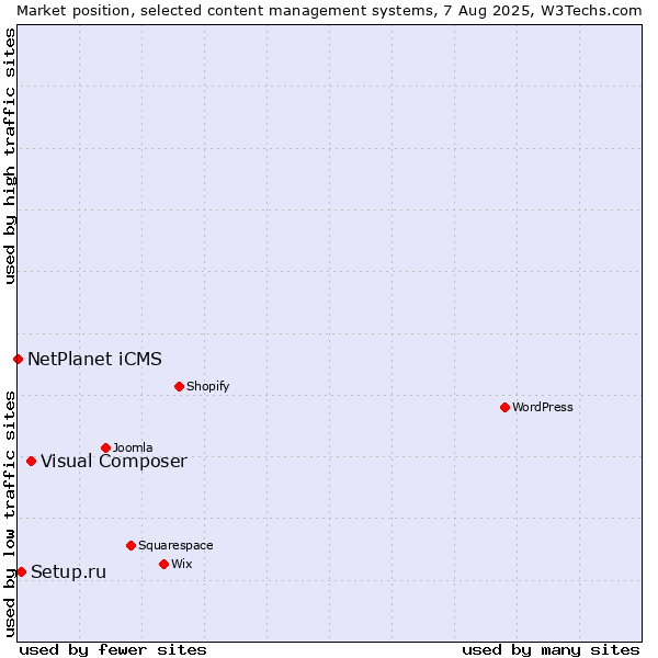 Market position of Visual Composer vs. Setup.ru vs. NetPlanet iCMS