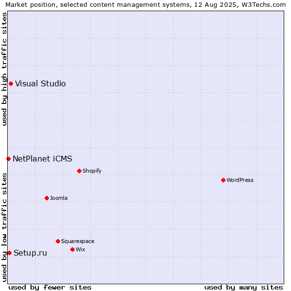 Market position of Visual Studio vs. Setup.ru vs. NetPlanet iCMS