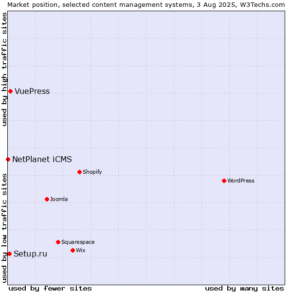 Market position of VuePress vs. Setup.ru vs. NetPlanet iCMS