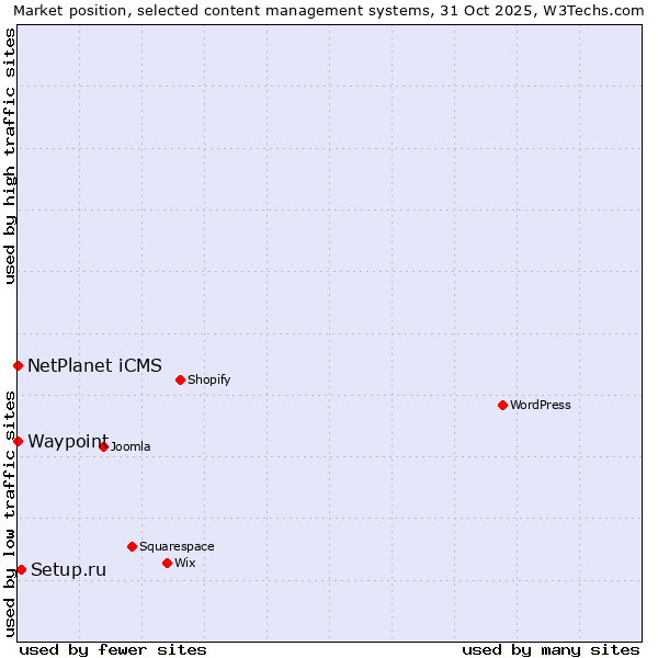Market position of Setup.ru vs. NetPlanet iCMS vs. Waypoint