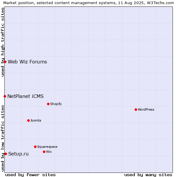 Market position of Setup.ru vs. Web Wiz Forums vs. NetPlanet iCMS