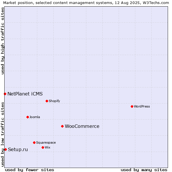 Market position of WooCommerce vs. Setup.ru vs. NetPlanet iCMS