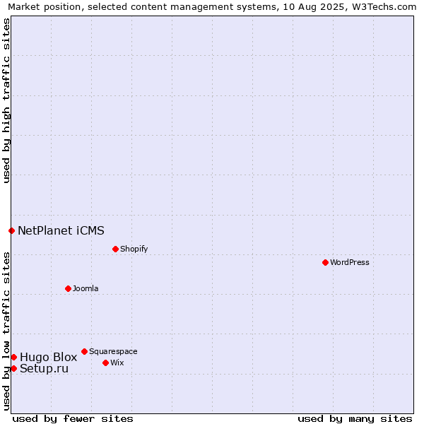 Market position of Setup.ru vs. Hugo Blox vs. NetPlanet iCMS