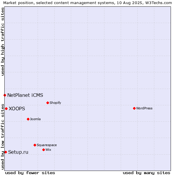 Market position of XOOPS vs. Setup.ru vs. NetPlanet iCMS