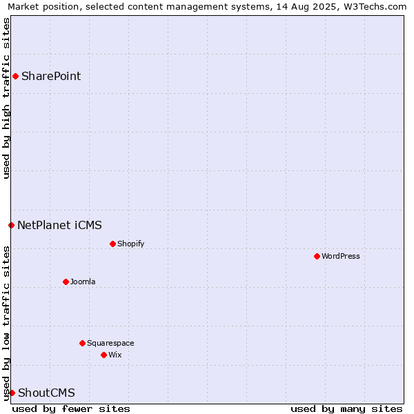 Market position of SharePoint vs. ShoutCMS vs. NetPlanet iCMS