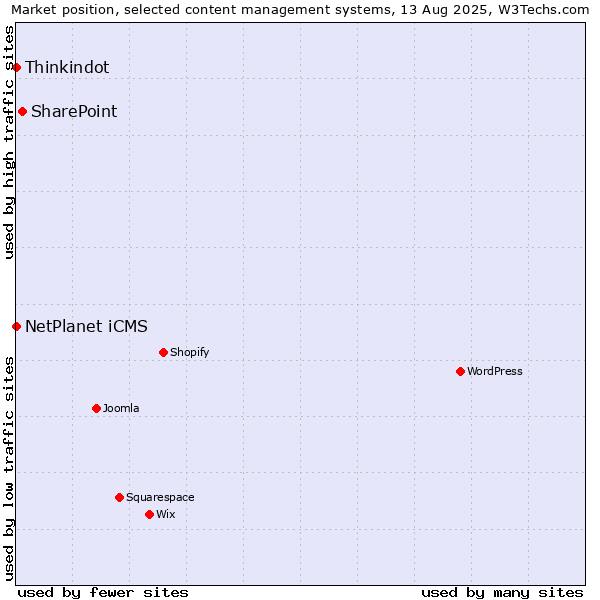 Market position of SharePoint vs. NetPlanet iCMS vs. Thinkindot