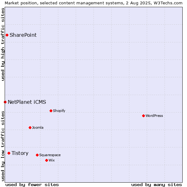 Market position of Tistory vs. SharePoint vs. NetPlanet iCMS
