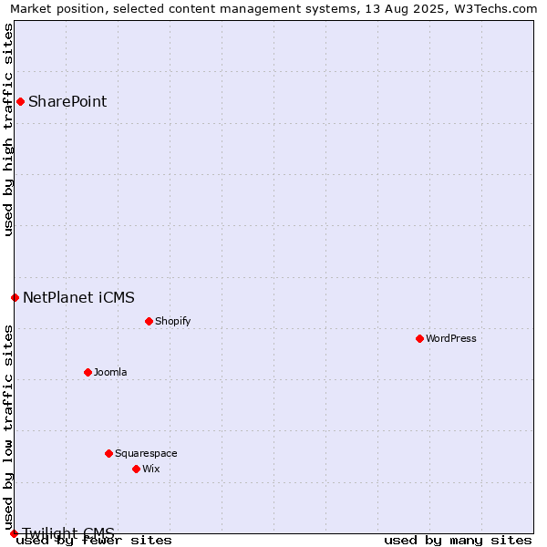 Market position of SharePoint vs. NetPlanet iCMS vs. Twilight CMS