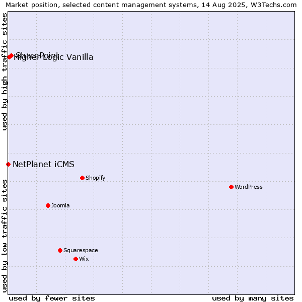 Market position of SharePoint vs. Higher Logic Vanilla vs. NetPlanet iCMS