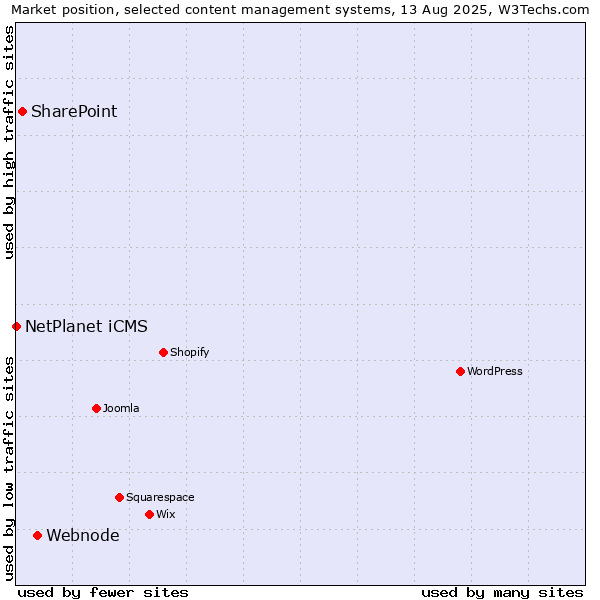 Market position of Webnode vs. SharePoint vs. NetPlanet iCMS
