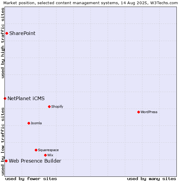 Market position of SharePoint vs. Web Presence Builder vs. NetPlanet iCMS