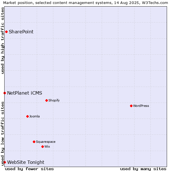 Market position of SharePoint vs. NetPlanet iCMS vs. WebSite Tonight