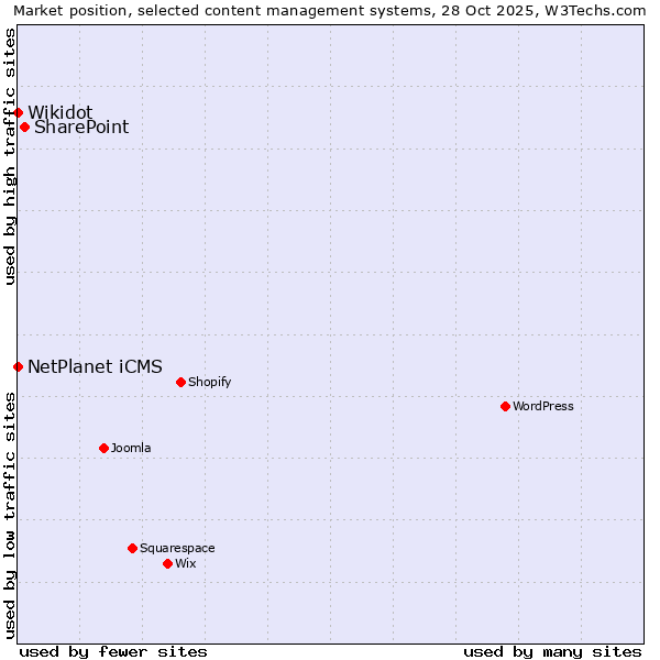 Market position of SharePoint vs. NetPlanet iCMS vs. Wikidot