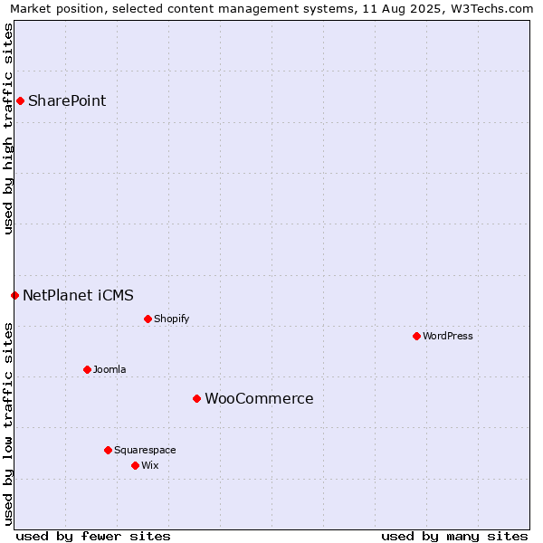 Market position of WooCommerce vs. SharePoint vs. NetPlanet iCMS