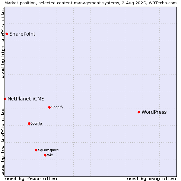 Market position of WordPress vs. SharePoint vs. NetPlanet iCMS
