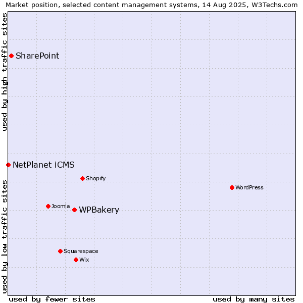 Market position of WPBakery vs. SharePoint vs. NetPlanet iCMS