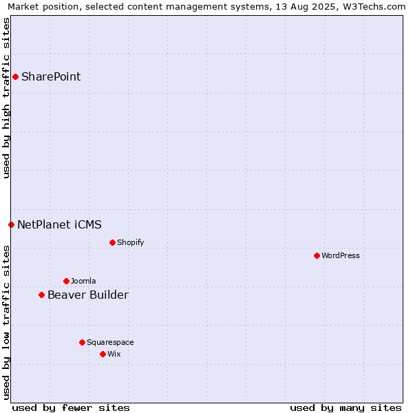 Market position of Beaver Builder vs. SharePoint vs. NetPlanet iCMS