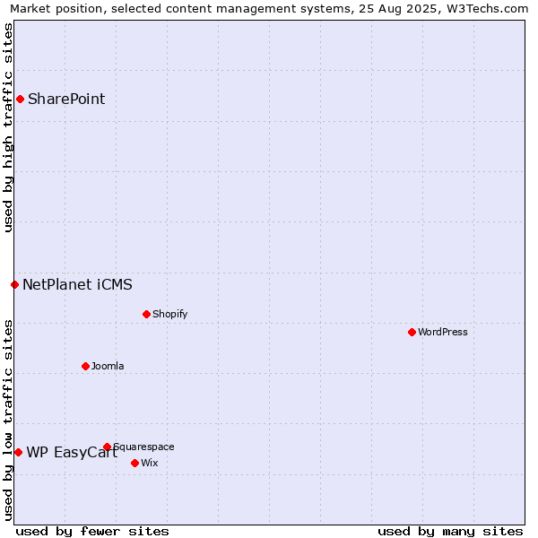 Market position of SharePoint vs. WP EasyCart vs. NetPlanet iCMS