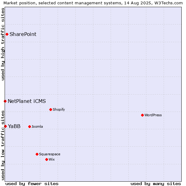 Market position of SharePoint vs. YaBB vs. NetPlanet iCMS