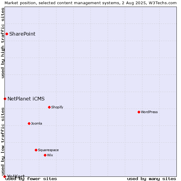 Market position of SharePoint vs. NetPlanet iCMS vs. Yo!Kart