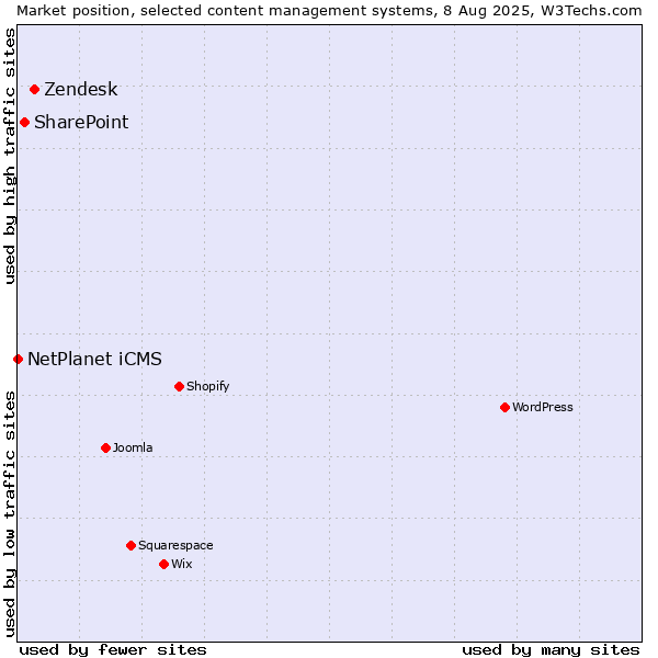Market position of Zendesk vs. SharePoint vs. NetPlanet iCMS
