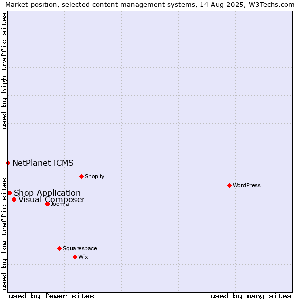 Market position of Visual Composer vs. Shop Application vs. NetPlanet iCMS