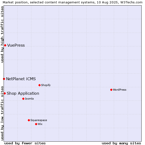 Market position of VuePress vs. Shop Application vs. NetPlanet iCMS
