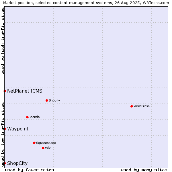 Market position of NetPlanet iCMS vs. ShopCity vs. Waypoint