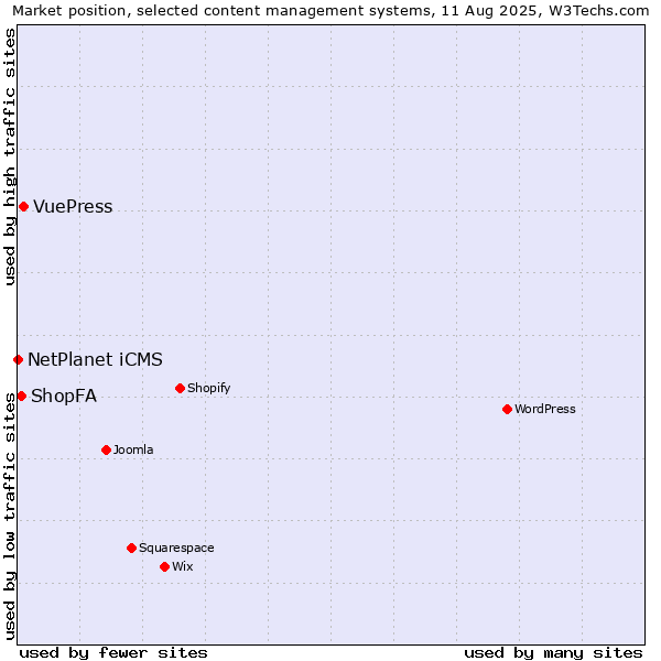 Market position of VuePress vs. ShopFA vs. NetPlanet iCMS