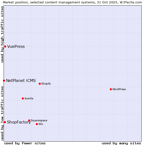 Market position of VuePress vs. ShopFactory vs. NetPlanet iCMS