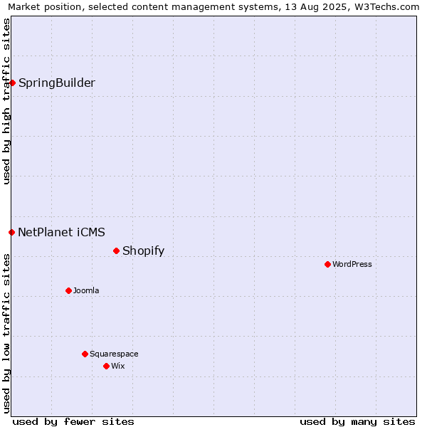Market position of Shopify vs. SpringBuilder vs. NetPlanet iCMS