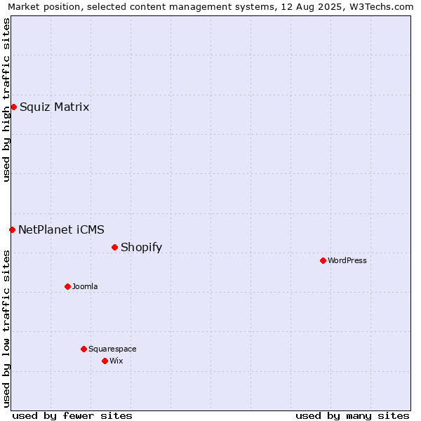 Market position of Shopify vs. Squiz Matrix vs. NetPlanet iCMS