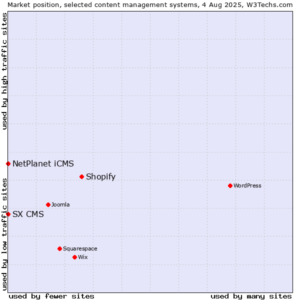 Market position of Shopify vs. NetPlanet iCMS vs. SX CMS