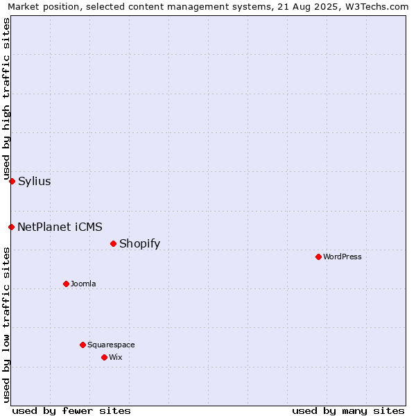 Market position of Shopify vs. Sylius vs. NetPlanet iCMS