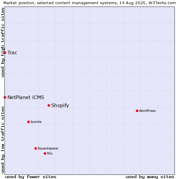Market position of Shopify vs. NetPlanet iCMS vs. Trac