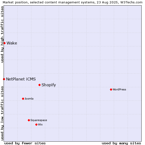 Market position of Shopify vs. Wake vs. NetPlanet iCMS