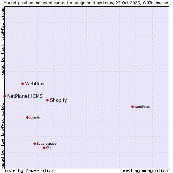 Market position of Shopify vs. Webflow vs. NetPlanet iCMS