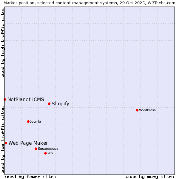 Market position of Shopify vs. Web Page Maker vs. NetPlanet iCMS