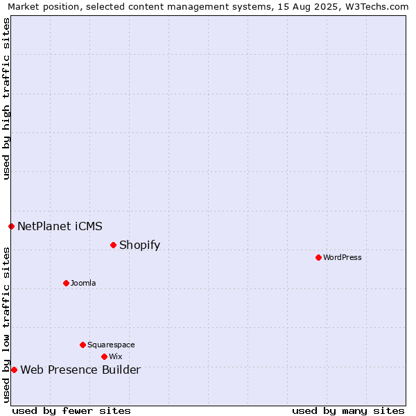 Market position of Shopify vs. Web Presence Builder vs. NetPlanet iCMS