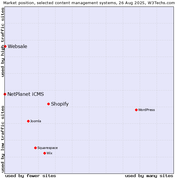Market position of Shopify vs. Websale vs. NetPlanet iCMS