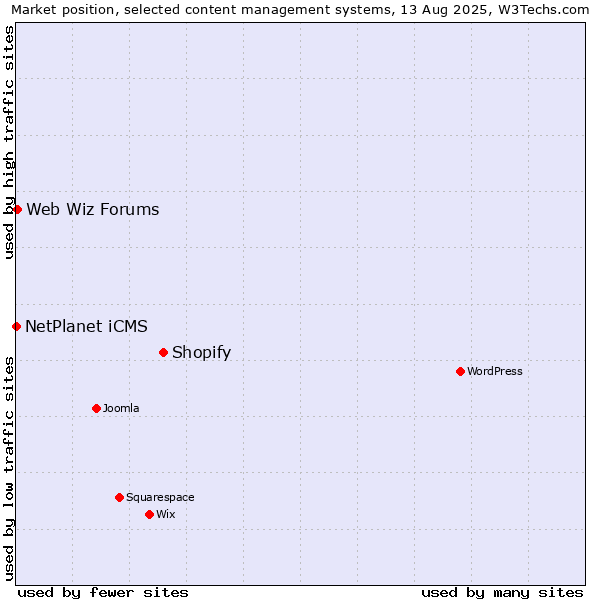 Market position of Shopify vs. Web Wiz Forums vs. NetPlanet iCMS