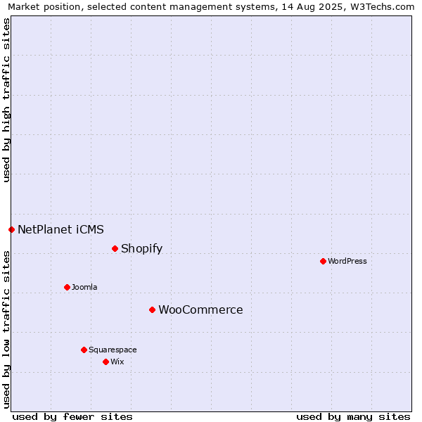 Market position of WooCommerce vs. Shopify vs. NetPlanet iCMS