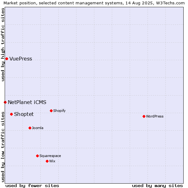 Market position of Shoptet vs. VuePress vs. NetPlanet iCMS