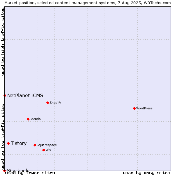 Market position of Tistory vs. NetPlanet iCMS vs. Silvrback