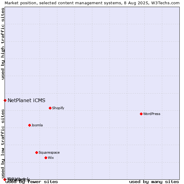 Market position of NetPlanet iCMS vs. Silvrback vs. Yo!Kart