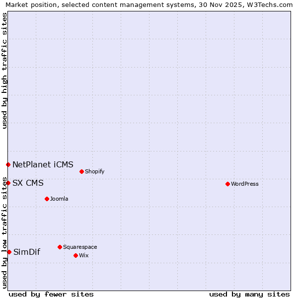 Market position of SimDif vs. NetPlanet iCMS vs. SX CMS